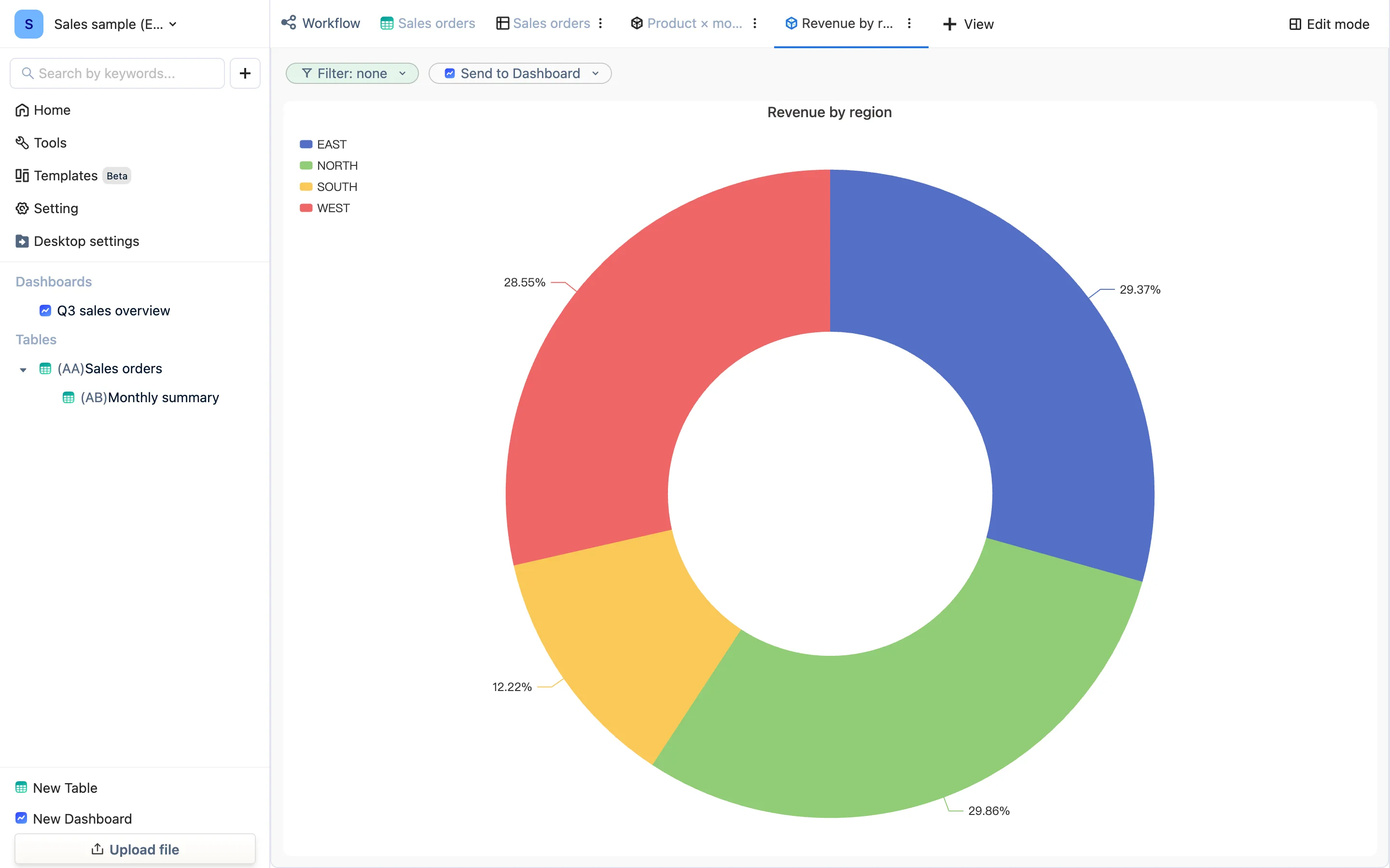 The pie view Revenue by region