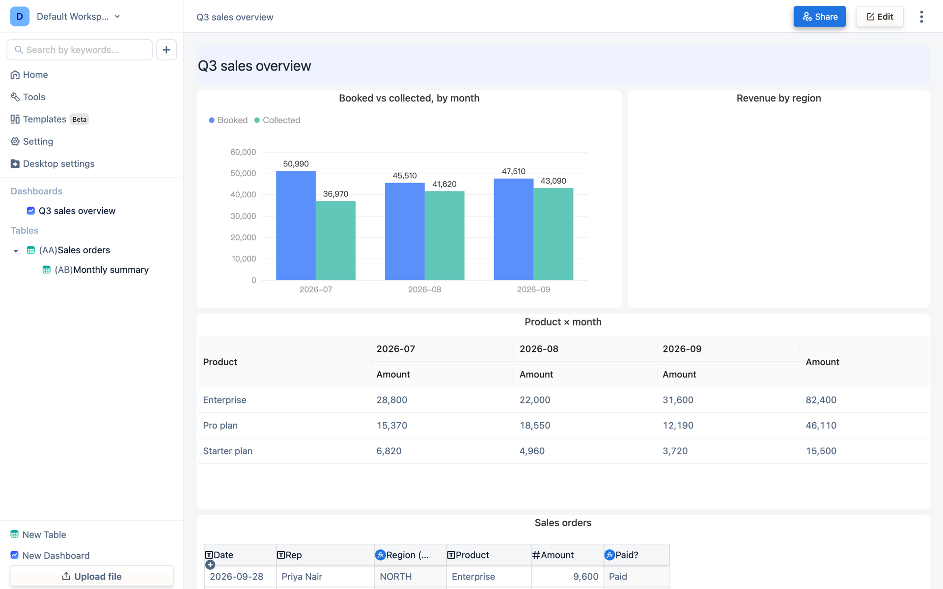 A TableDI dashboard: a bar chart of booked versus collected revenue by month, a donut of revenue by region, and a pivot table of product by month.