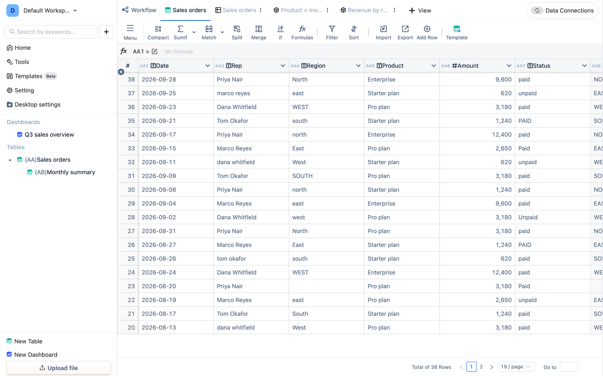 A sales table in TableDI with deliberately messy data: region spelled west, WEST and West, and status spelled paid, Paid and PAID.