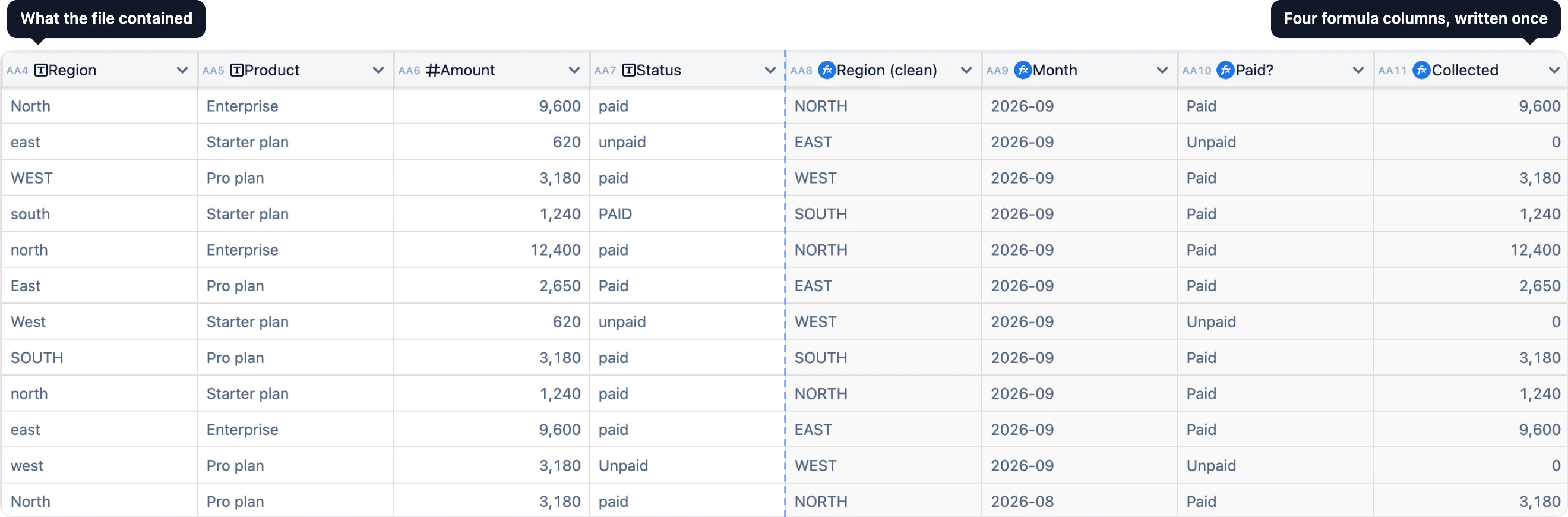 Una tabella vendite di TableDI larga otto colonne. A sinistra di una linea tratteggiata: Region, Product, Amount e Status esattamente come li ha forniti il file, con north, WEST, south e paid, PAID, unpaid mescolati. A destra: Region (pulita), Month, Paid? e Collected, ognuna con un'icona di formula e ognuna coerente.