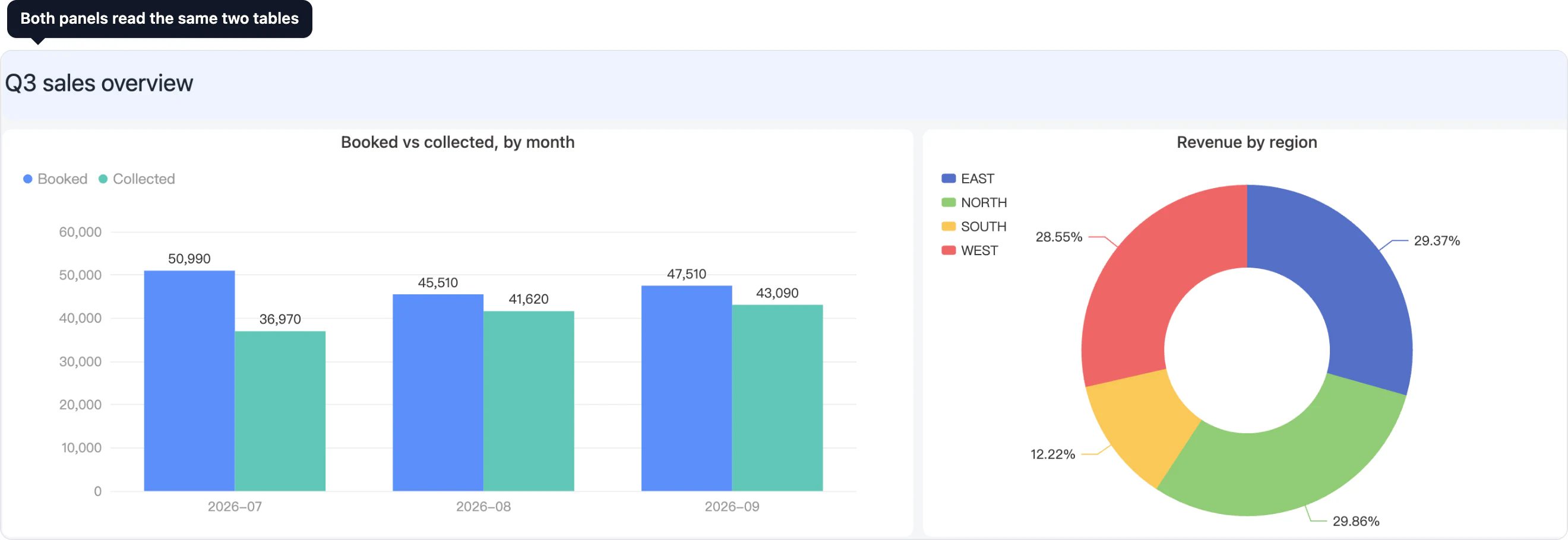 Una dashboard di TableDI intitolata Q3 sales overview: un grafico a barre raggruppate del fatturato ordinato contro incassato per 2026-07, 2026-08 e 2026-09, accanto a un grafico ad anello del fatturato per regione per EAST, NORTH, SOUTH e WEST.