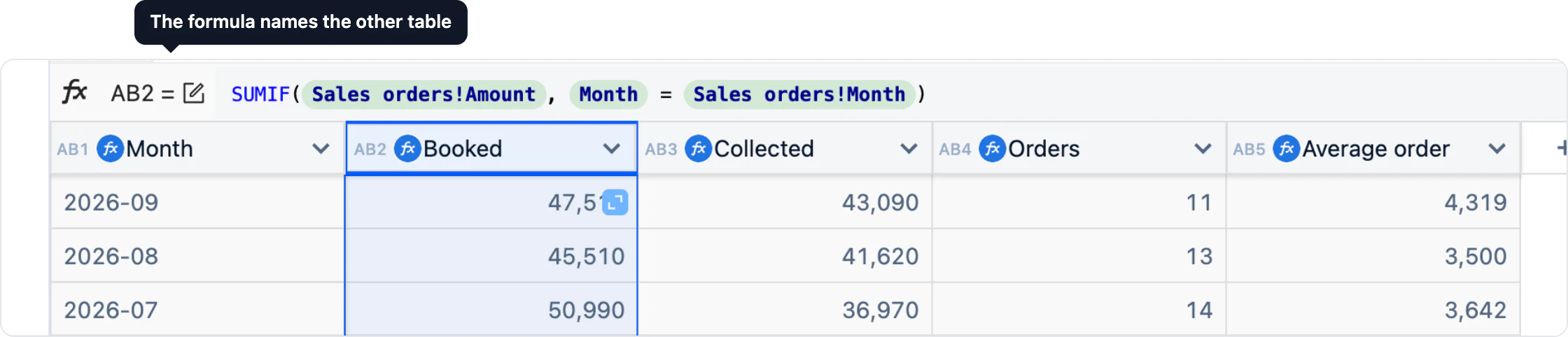La barra della formula di TableDI mostra: AB2 = SUMIF( Sales orders!Amount , Month = Sales orders!Month ). Sotto, una tabella di riepilogo mensile di tre righe con le colonne Month, Booked, Collected, Orders e Average order, tutte contrassegnate come formule.